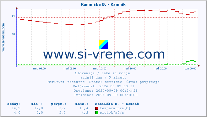 POVPREČJE :: Stržen - Dol. Jezero :: temperatura | pretok | višina :: zadnji dan / 5 minut.