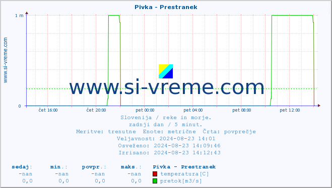 POVPREČJE :: Pivka - Prestranek :: temperatura | pretok | višina :: zadnji dan / 5 minut.