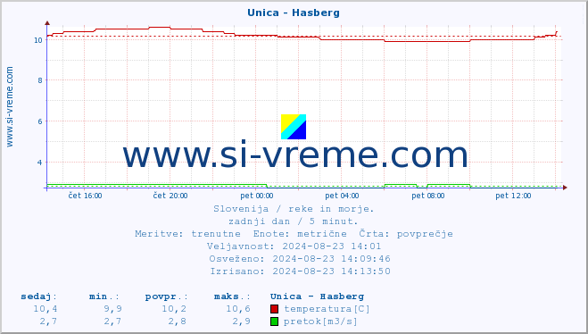 POVPREČJE :: Unica - Hasberg :: temperatura | pretok | višina :: zadnji dan / 5 minut.