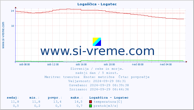 POVPREČJE :: Logaščica - Logatec :: temperatura | pretok | višina :: zadnji dan / 5 minut.