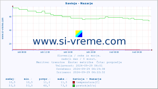 POVPREČJE :: Savinja - Nazarje :: temperatura | pretok | višina :: zadnji dan / 5 minut.