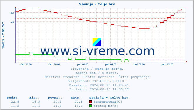 POVPREČJE :: Savinja - Celje brv :: temperatura | pretok | višina :: zadnji dan / 5 minut.