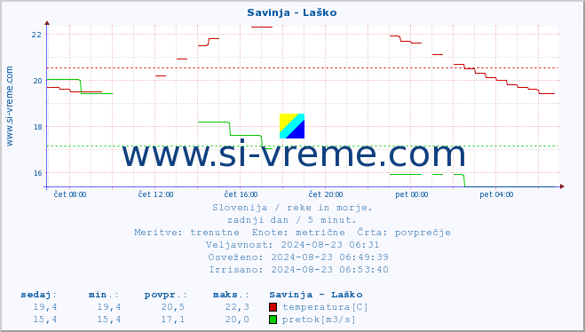 POVPREČJE :: Savinja - Laško :: temperatura | pretok | višina :: zadnji dan / 5 minut.