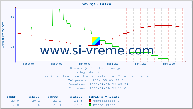 POVPREČJE :: Savinja - Laško :: temperatura | pretok | višina :: zadnji dan / 5 minut.