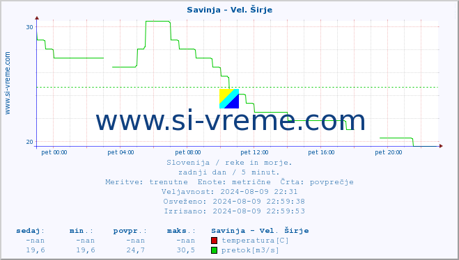 POVPREČJE :: Savinja - Vel. Širje :: temperatura | pretok | višina :: zadnji dan / 5 minut.