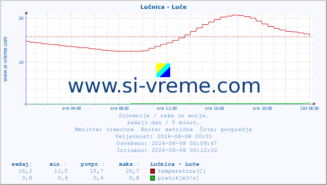 POVPREČJE :: Lučnica - Luče :: temperatura | pretok | višina :: zadnji dan / 5 minut.