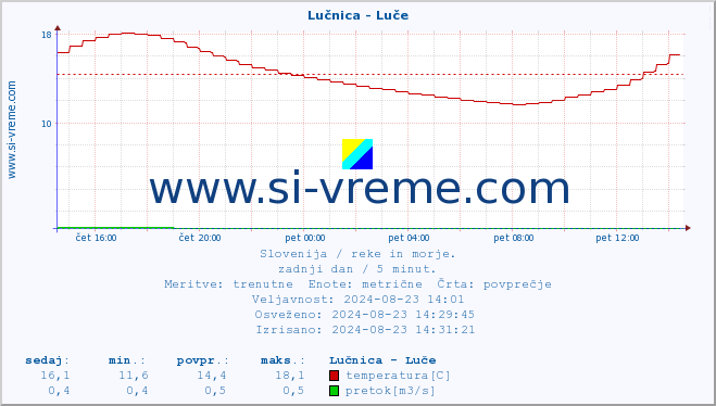 POVPREČJE :: Lučnica - Luče :: temperatura | pretok | višina :: zadnji dan / 5 minut.