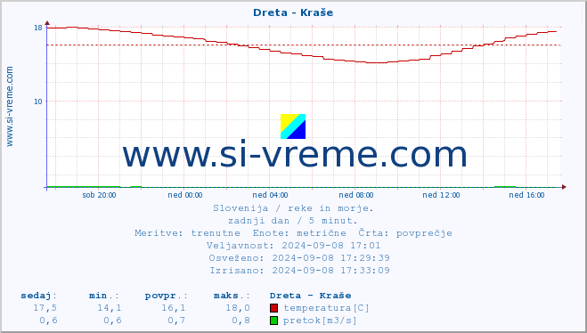 POVPREČJE :: Dreta - Kraše :: temperatura | pretok | višina :: zadnji dan / 5 minut.