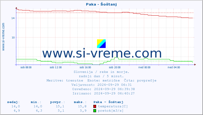 POVPREČJE :: Paka - Šoštanj :: temperatura | pretok | višina :: zadnji dan / 5 minut.