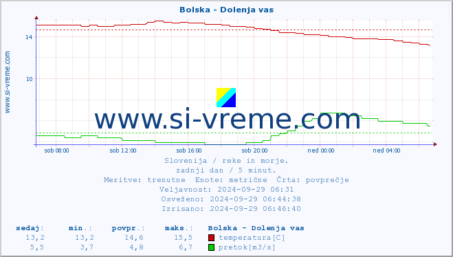 POVPREČJE :: Bolska - Dolenja vas :: temperatura | pretok | višina :: zadnji dan / 5 minut.