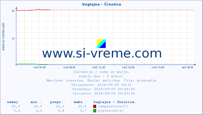 POVPREČJE :: Voglajna - Črnolica :: temperatura | pretok | višina :: zadnji dan / 5 minut.