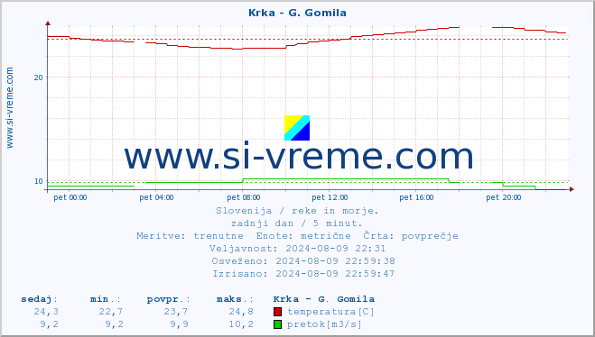 POVPREČJE :: Krka - G. Gomila :: temperatura | pretok | višina :: zadnji dan / 5 minut.