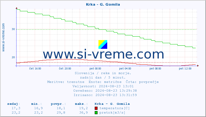 POVPREČJE :: Krka - G. Gomila :: temperatura | pretok | višina :: zadnji dan / 5 minut.