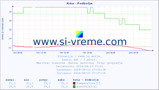 POVPREČJE :: Krka - Podbočje :: temperatura | pretok | višina :: zadnji dan / 5 minut.