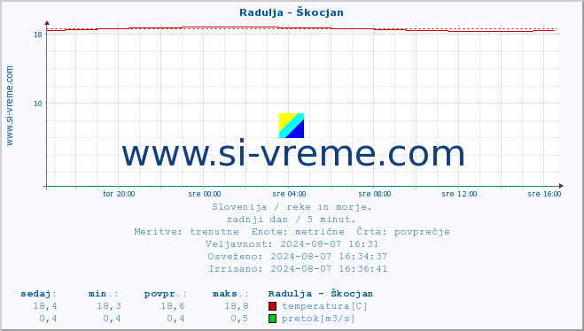 POVPREČJE :: Radulja - Škocjan :: temperatura | pretok | višina :: zadnji dan / 5 minut.