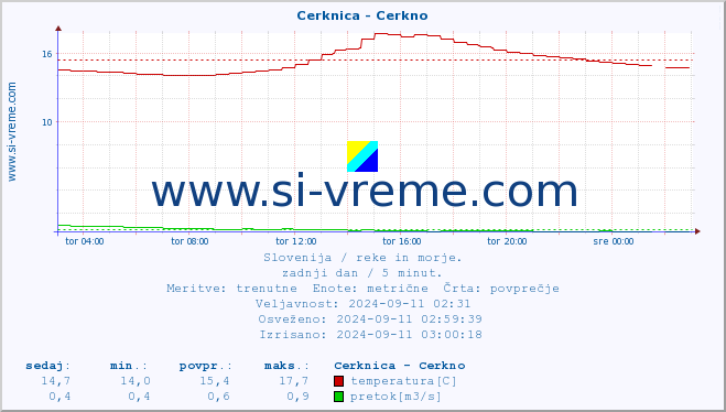 POVPREČJE :: Cerknica - Cerkno :: temperatura | pretok | višina :: zadnji dan / 5 minut.