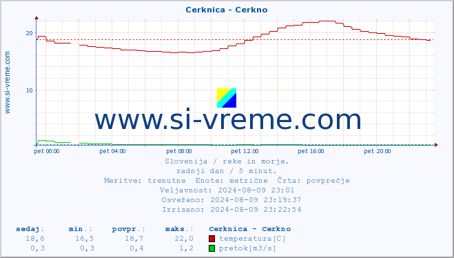 POVPREČJE :: Cerknica - Cerkno :: temperatura | pretok | višina :: zadnji dan / 5 minut.