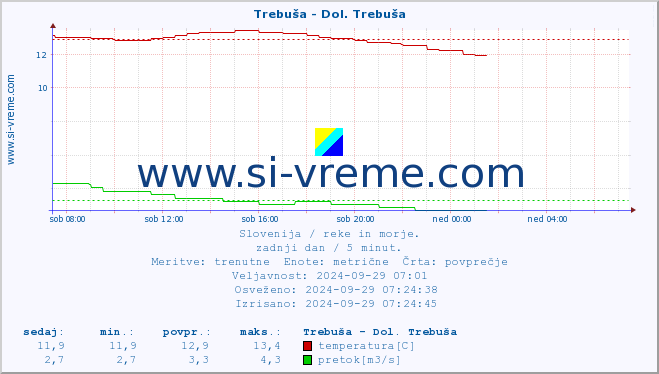 POVPREČJE :: Trebuša - Dol. Trebuša :: temperatura | pretok | višina :: zadnji dan / 5 minut.