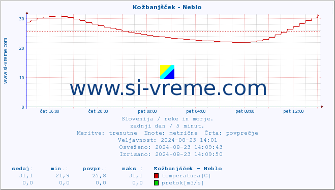 POVPREČJE :: Kožbanjšček - Neblo :: temperatura | pretok | višina :: zadnji dan / 5 minut.