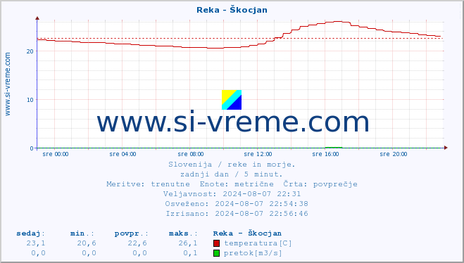 POVPREČJE :: Reka - Škocjan :: temperatura | pretok | višina :: zadnji dan / 5 minut.