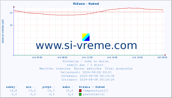 POVPREČJE :: Rižana - Kubed :: temperatura | pretok | višina :: zadnji dan / 5 minut.