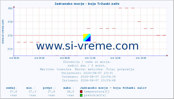 POVPREČJE :: Jadransko morje - boja Tržaski zaliv :: temperatura | pretok | višina :: zadnji dan / 5 minut.