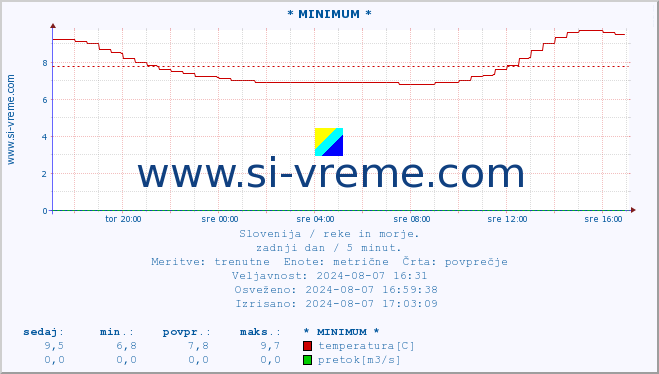 POVPREČJE :: * MINIMUM * :: temperatura | pretok | višina :: zadnji dan / 5 minut.