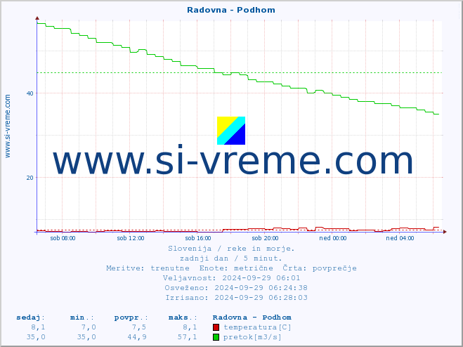 POVPREČJE :: Radovna - Podhom :: temperatura | pretok | višina :: zadnji dan / 5 minut.