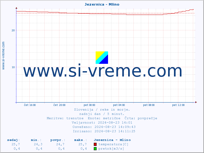 POVPREČJE :: Jezernica - Mlino :: temperatura | pretok | višina :: zadnji dan / 5 minut.