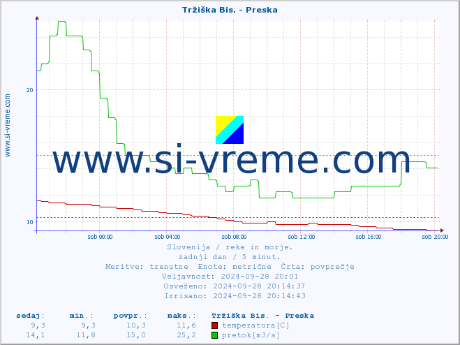 POVPREČJE :: Tržiška Bis. - Preska :: temperatura | pretok | višina :: zadnji dan / 5 minut.