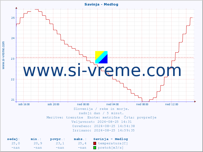 POVPREČJE :: Savinja - Medlog :: temperatura | pretok | višina :: zadnji dan / 5 minut.