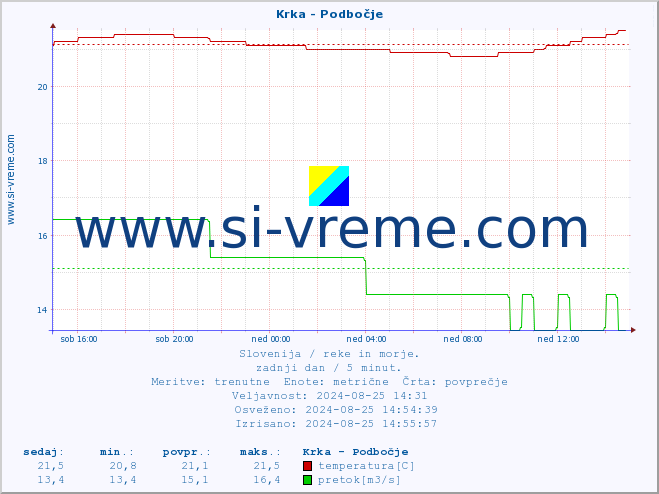 POVPREČJE :: Krka - Podbočje :: temperatura | pretok | višina :: zadnji dan / 5 minut.