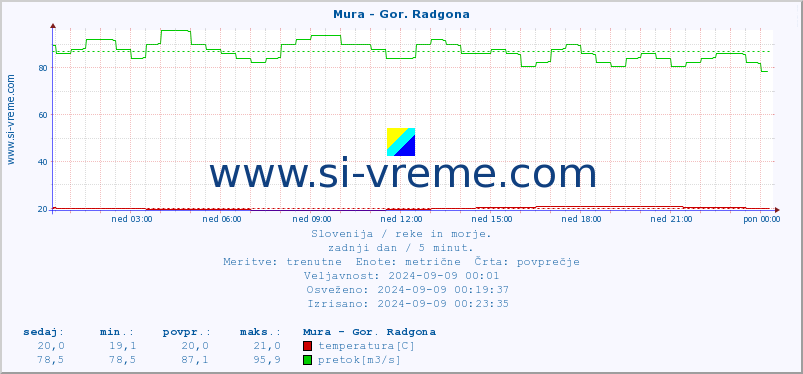 POVPREČJE :: Mura - Gor. Radgona :: temperatura | pretok | višina :: zadnji dan / 5 minut.