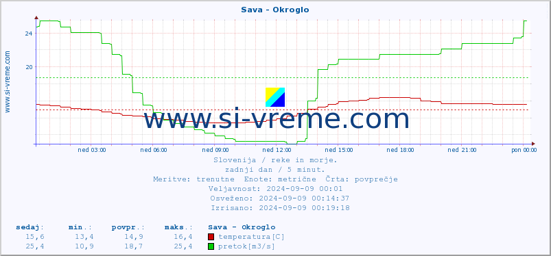 POVPREČJE :: Sava - Okroglo :: temperatura | pretok | višina :: zadnji dan / 5 minut.