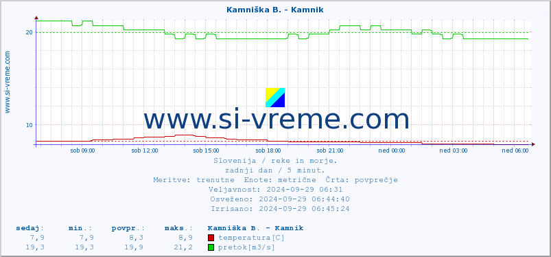 POVPREČJE :: Kamniška B. - Kamnik :: temperatura | pretok | višina :: zadnji dan / 5 minut.