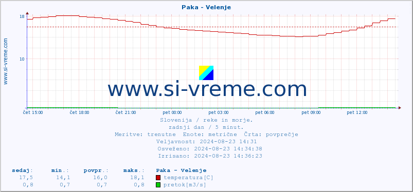 POVPREČJE :: Paka - Velenje :: temperatura | pretok | višina :: zadnji dan / 5 minut.