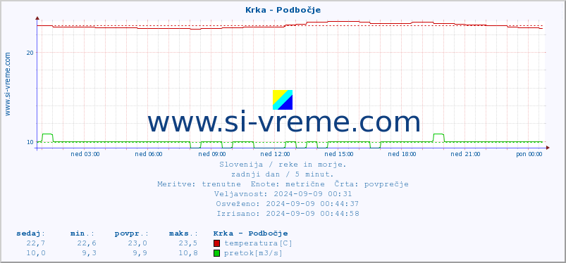 POVPREČJE :: Krka - Podbočje :: temperatura | pretok | višina :: zadnji dan / 5 minut.