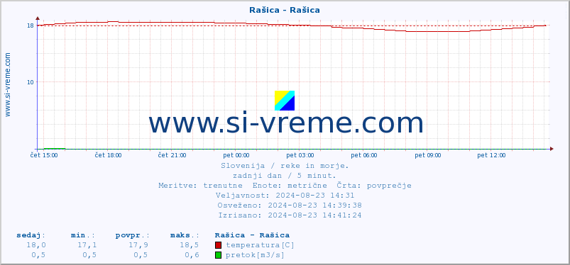 POVPREČJE :: Rašica - Rašica :: temperatura | pretok | višina :: zadnji dan / 5 minut.