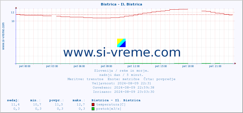 POVPREČJE :: Bistrica - Il. Bistrica :: temperatura | pretok | višina :: zadnji dan / 5 minut.