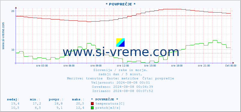 POVPREČJE :: * POVPREČJE * :: temperatura | pretok | višina :: zadnji dan / 5 minut.