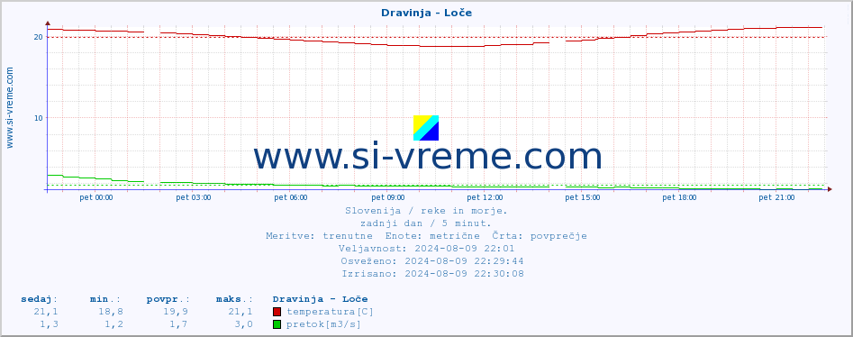 POVPREČJE :: Dravinja - Loče :: temperatura | pretok | višina :: zadnji dan / 5 minut.