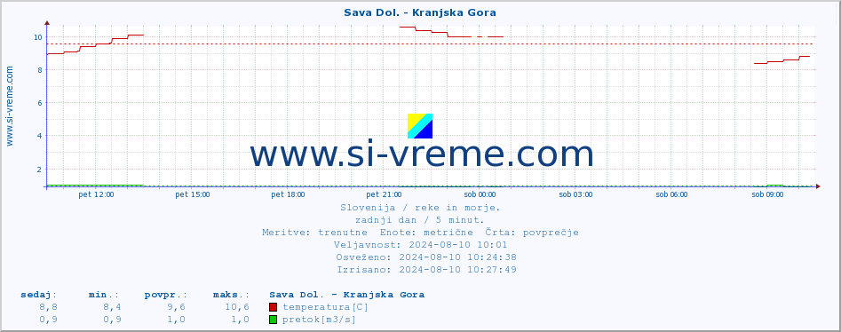 POVPREČJE :: Sava Dol. - Kranjska Gora :: temperatura | pretok | višina :: zadnji dan / 5 minut.