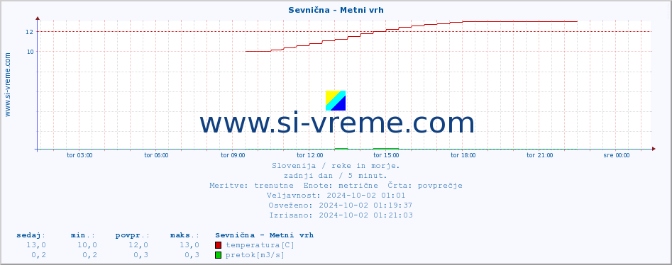 POVPREČJE :: Sevnična - Metni vrh :: temperatura | pretok | višina :: zadnji dan / 5 minut.