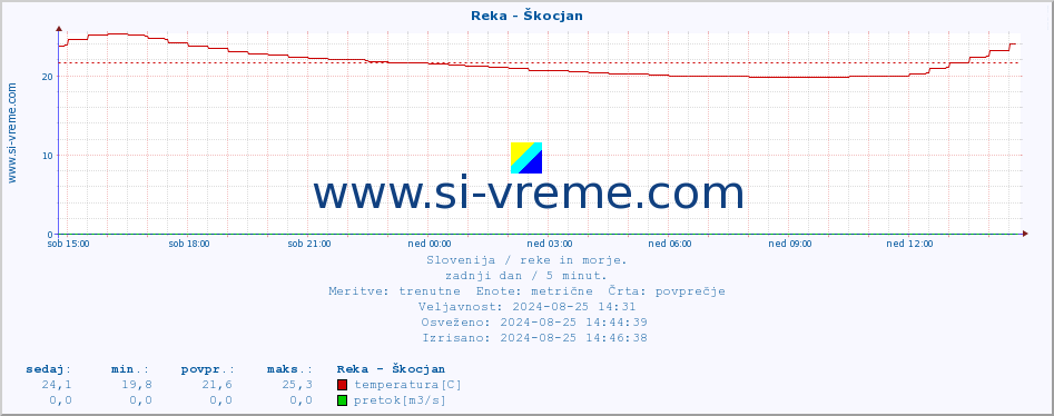 POVPREČJE :: Reka - Škocjan :: temperatura | pretok | višina :: zadnji dan / 5 minut.