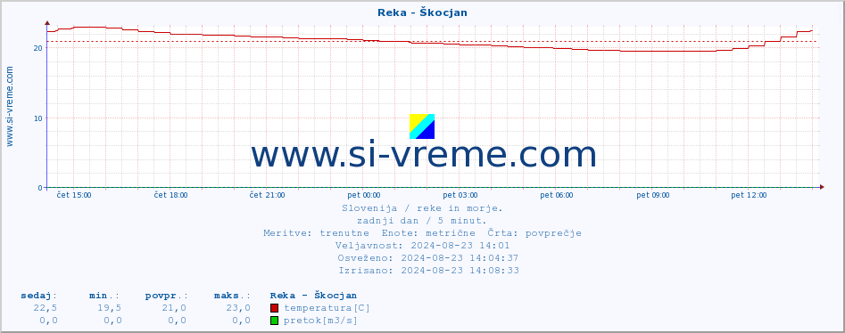 POVPREČJE :: Reka - Škocjan :: temperatura | pretok | višina :: zadnji dan / 5 minut.