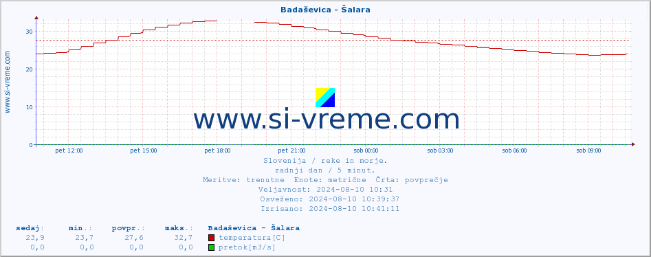 POVPREČJE :: Badaševica - Šalara :: temperatura | pretok | višina :: zadnji dan / 5 minut.