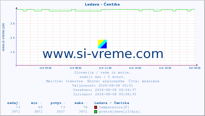 POVPREČJE :: Ledava - Čentiba :: temperatura | pretok | višina :: zadnji dan / 5 minut.