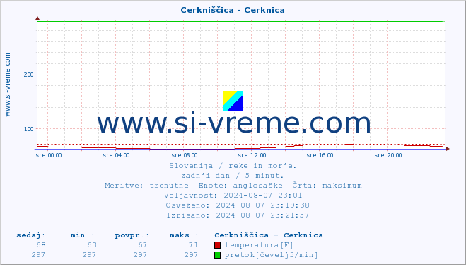 POVPREČJE :: Cerkniščica - Cerknica :: temperatura | pretok | višina :: zadnji dan / 5 minut.