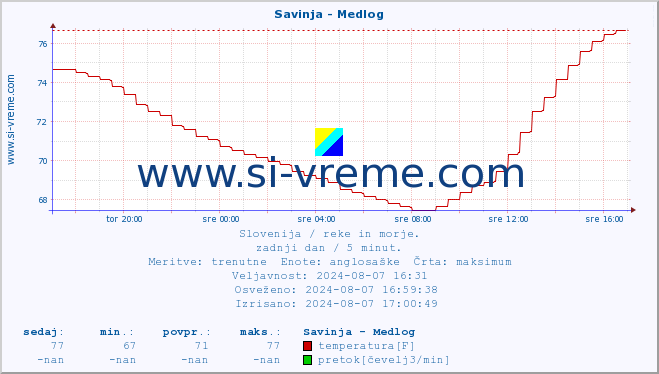 POVPREČJE :: Savinja - Medlog :: temperatura | pretok | višina :: zadnji dan / 5 minut.