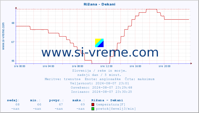 POVPREČJE :: Rižana - Dekani :: temperatura | pretok | višina :: zadnji dan / 5 minut.